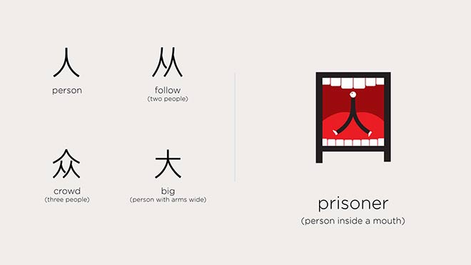 Chineasy - Imparare il cinese attraverso le illustrazioni